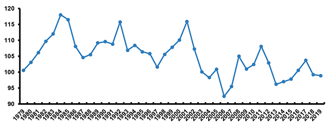 Property/Casualty Insurance Combined Ratio, 1979-2019 (1)