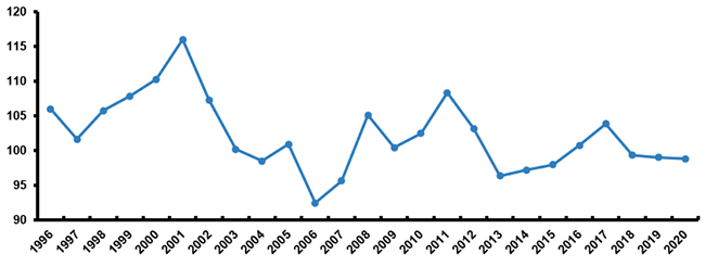 Property/Casualty Insurance Combined Ratio, 1996-2020