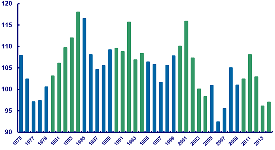 PROPERTY/CASUALTY INSURANCE COMBINED RATIO, 1975-2014 (1)