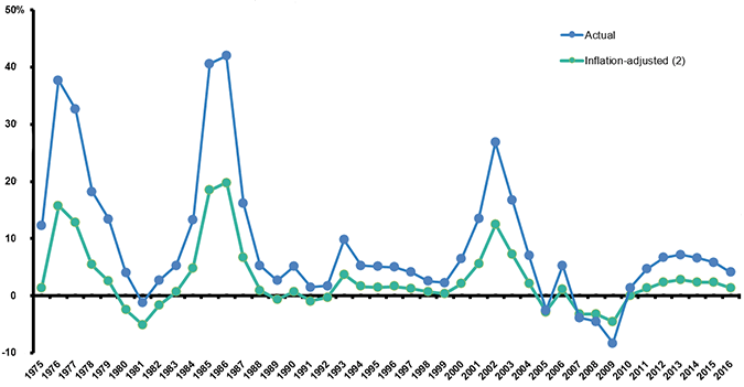 Percent Change From Prior Year, Net Premiums Written, P/C Insurance, 1975-2016 (1)