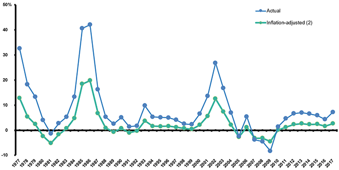 Percent Change From Prior Year, Net Premiums Written, P/C Insurance, 1977-2017 (1)