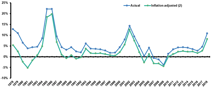 Percent Change From Prior Year, Net Premiums Written, P/C Insurance, 1978-2018 (1)