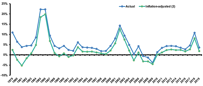 Percent Change From Prior Year, Net Premiums Written, P/C Insurance, 1979-2019 (1)