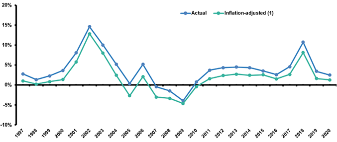 Percent Change From Prior Year, Net Premiums Written, P/C Insurance, 1997-2020