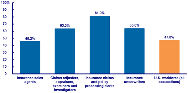 PERCENT OF FEMALE WORKERS IN THE U.S. WORKFORCE AND SELECTED INSURANCE OCCUPATIONS, 2013