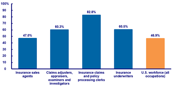 PERCENT OF FEMALE WORKERS IN THE U.S. WORKFORCE AND SELECTED INSURANCE OCCUPATIONS, 2014