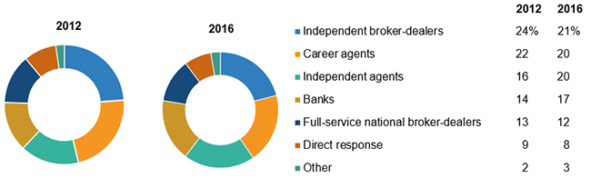 Sales Of Individual Annuities By Distribution Channels, 2012 And 2016