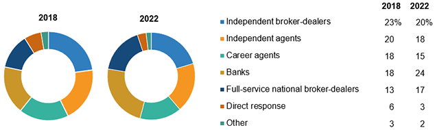 Sales Of Individual Annuities By Distribution Channels, 2018 And 2022