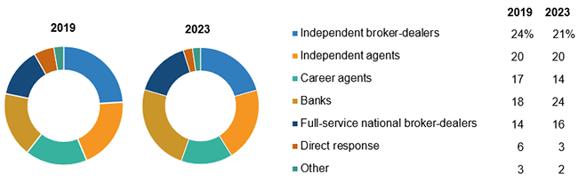 Sales Of Individual Annuities By Distribution Channels, 2019 And 2023