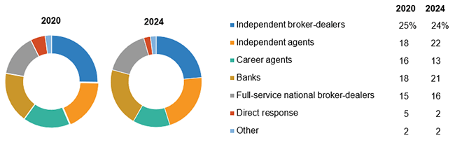 Sales Of Individual Annuities By Distribution Channels, 2020 And 2024