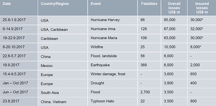 Top 10 world costliest natural catastrophes by overall losses, 2017 (1)