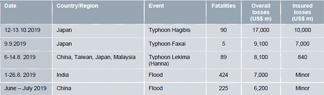 Top Five World Costliest Natural Catastrophes By Overall Losses, 2019