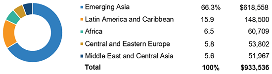 Total Insurance Premiums, Emerging Markets, 2016 (1)