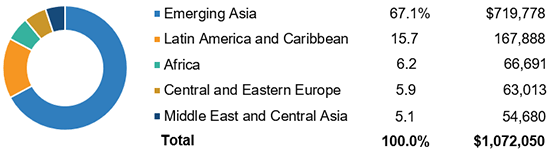 Total Insurance Premiums, Emerging Markets, 2017 (1)