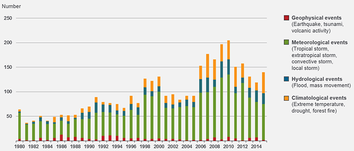 NUMBER OF NATURAL DISASTERS IN THE UNITED STATES, 1980–2015