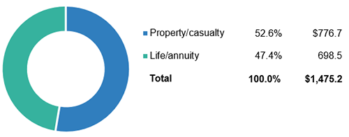 Property/Casualty And Life/Annuity Insurance Premiums, 2022 (1)
