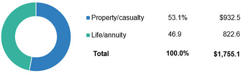 Property/Casualty And Life/Annuity Insurance Premiums, 2024 (1)