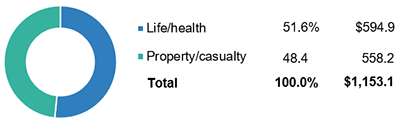 Property/Casualty And Life/Health Insurance Premiums, 2017 (1)