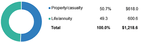 Property/Casualty And Life/Annuity Insurance Premiums, 2018 (1)