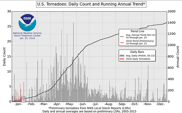 U.S. TORNADO COUNT, 2015