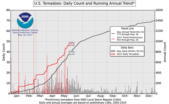 U.S. Tornado Count, 2016