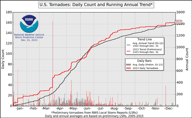 U.S. Tornado Count, 2023