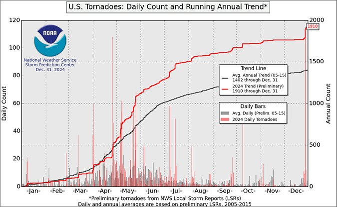 U.S. Tornado Count, 2024
