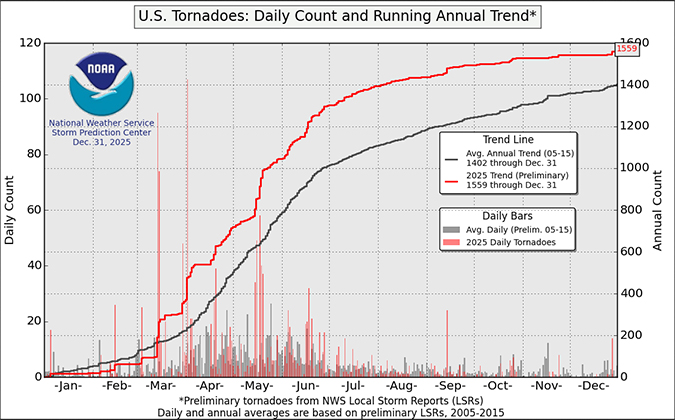U.S. Tornado Count, 2025