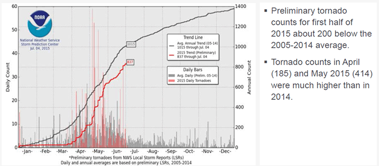 U.S. TORNADO COUNT, FIRST HALF 2015
