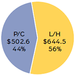 U.S. P/C AND L/H INSURANCE PREMIUMS, 2014