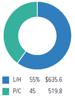 U.S. P/C And L/H Insurance Premiums, 2015