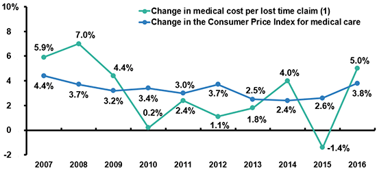 Workers Compensation Medical Costs, 2007-2016