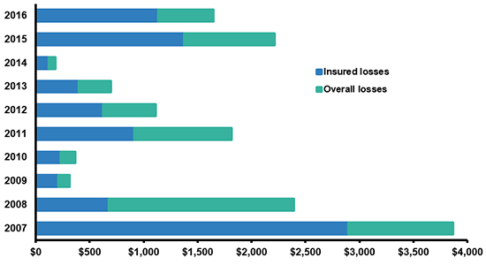 Wildfire Losses In The United States, 2007-2016 (1)