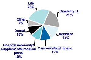 WORKSITE LIFE INSURANCE SALES BY LINE OF BUSINESS, 2012