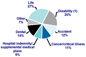 Worksite Life Insurance Sales By Line Of Business, 2014