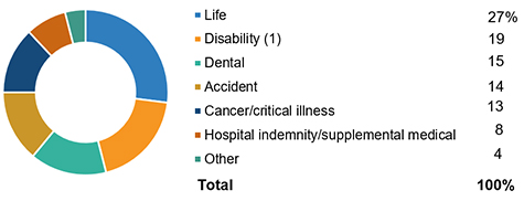Worksite Life Insurance Sales By Line Of Business, 2018