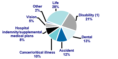 WORKSITE LIFE INSURANCE SALES BY LINE OF BUSINESS, 2013