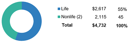 World Life And Nonlife Insurance Direct Premiums Written, 2016 (1)
