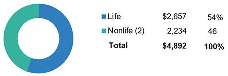 World Life And Nonlife Insurance Direct Premiums Written, 2017 (1)
