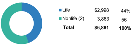 World Life And Nonlife Insurance Direct Premiums Written, 2021 (1)