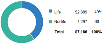 World Life And Nonlife Insurance Direct Premiums Written, 2023 (1)