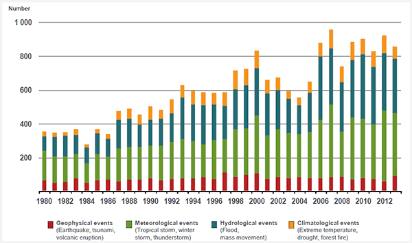 WORLD NATURAL CATASTROPHES, 1980–2013