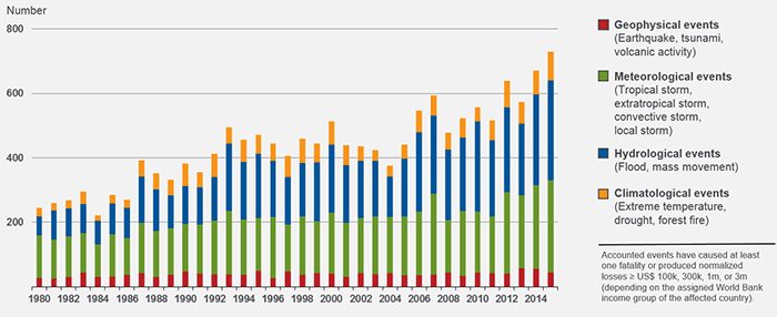 World Natural Catastrophes, 1980–2015