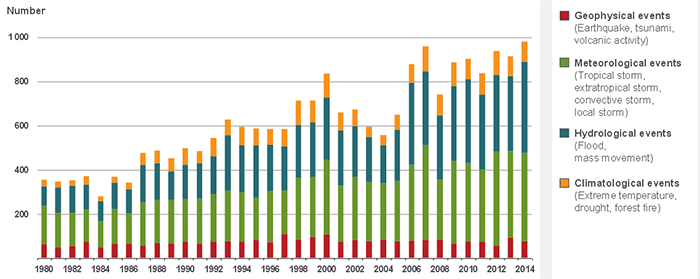 WORLD NATURAL CATASTROPHES, 1980–2014