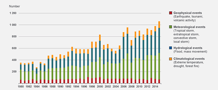 WORLD NATURAL CATASTROPHES, 1980–2015
