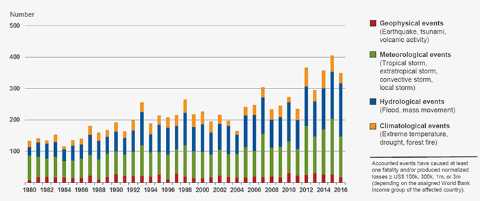 World Natural Catastrophes, 1980–First Half 2016