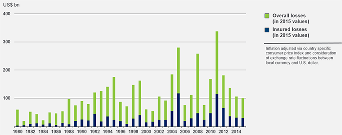 World Natural Catastrophe Losses, 1980–2015