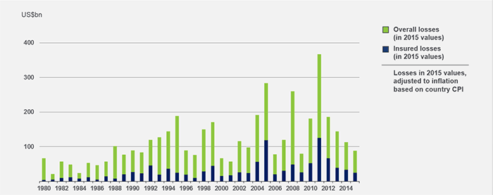 WORLD NATURAL CATASTROPHE LOSSES, 1980–2015