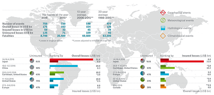 World Natural Catastrophe Losses, 2016