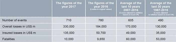 World natural catastrophe losses, 2017